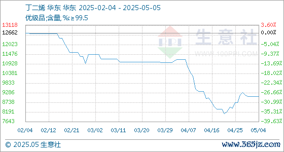 股票配资门户网 5月5日生意社丁二烯基准价为9066.67元/吨