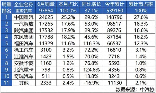 配资平台股票 同比五连涨，中国重汽上半年重卡销量再夺冠！